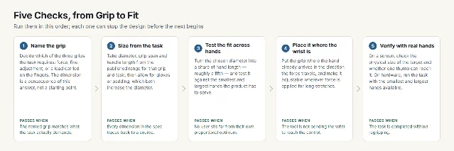A five-step flow: name the grip, size from the task, test the fit across hands, place it where the wrist already is, and verify with real hands, each with the condition that lets it pass