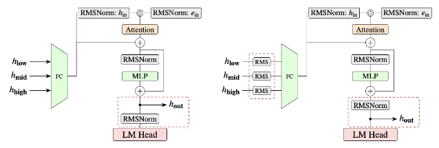 EAGLE 3 vs EAGLE 3.1 architecture: left diagram shows raw hidden states entering the FC layer; right diagram shows per-layer RMSNorm applied before FC and post-norm feedback in the output path