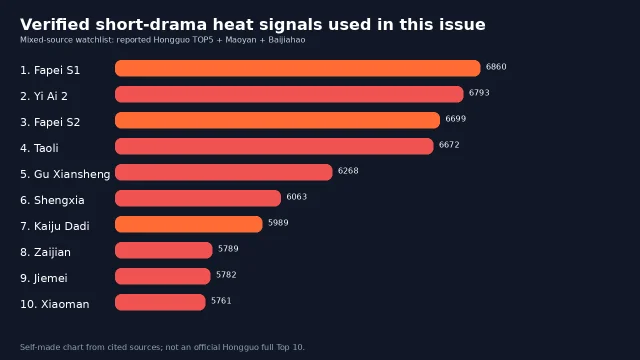 Bar chart of the ten verified heat signals used in this issue