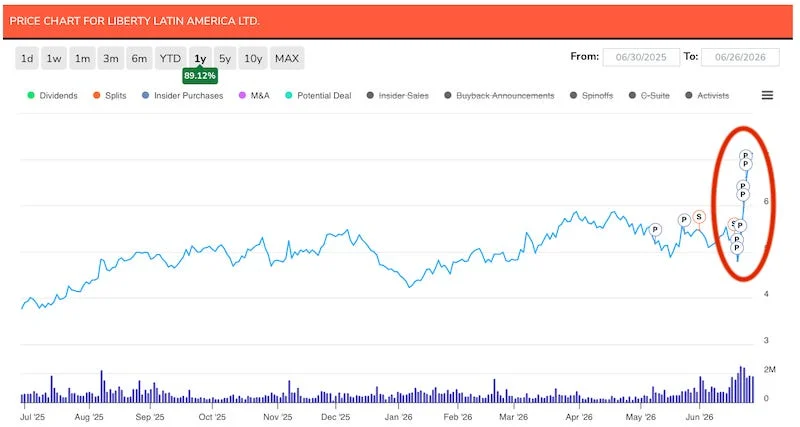 Malone Leads $65M Insider-Buy Week