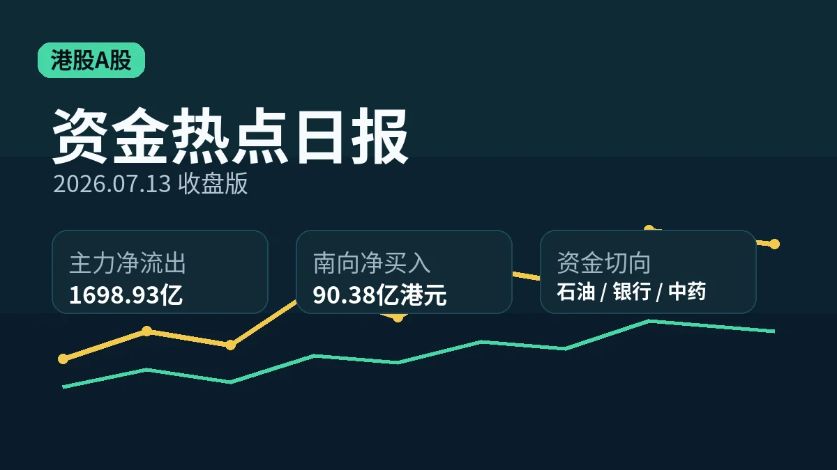 7月13日资金热点:主力撤出科技,南向继续买港股
