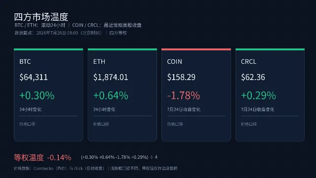 BTC、ETH、COIN、CRCL 四方涨跌幅总览图