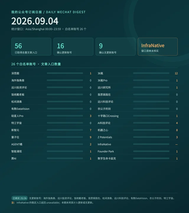2026 年 9 月 4 日公众号发文统计:26 个关注账号、56 个文章入口、16 个账号有更新;InfraNative 窗口清单未核实。