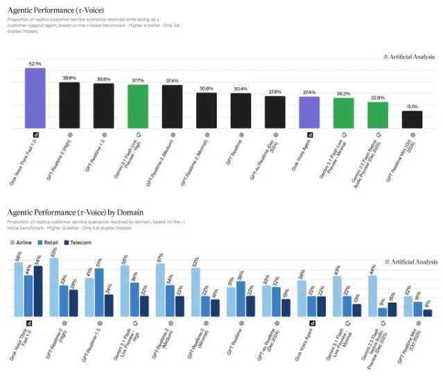 Artificial Analysis τ-Voice benchmark 对比图表,Grok Voice Think Fast 1.0 排名第一