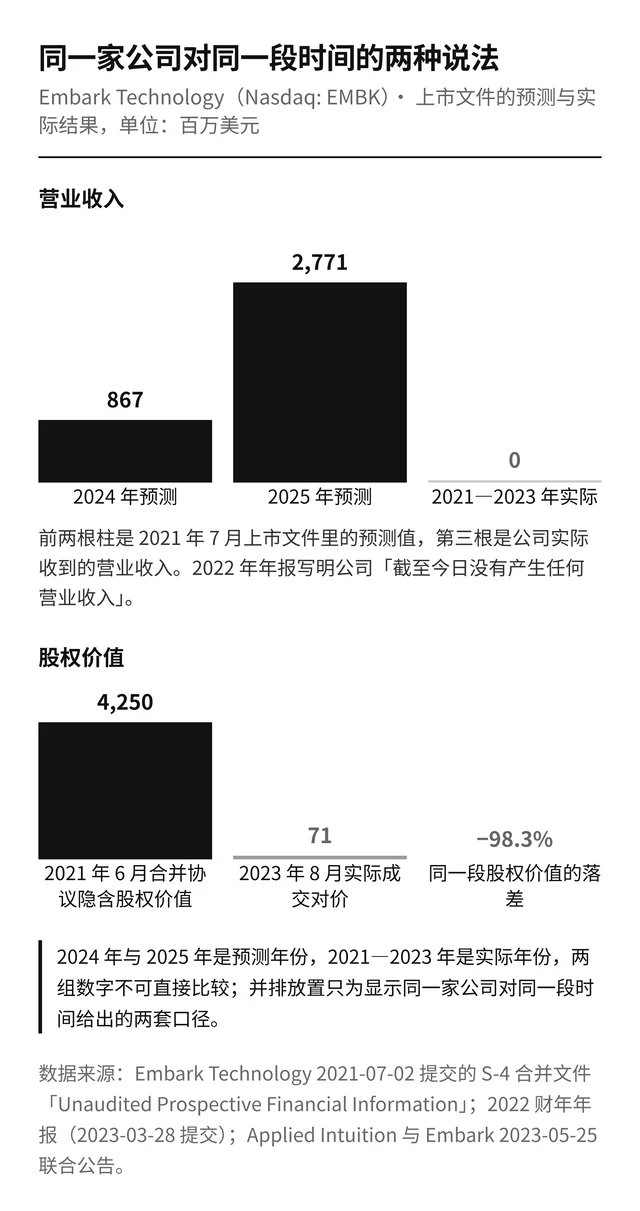 柱状图：2024 年预测收入 867、2025 年预测收入 2,771，实际收入 0，单位百万美元
