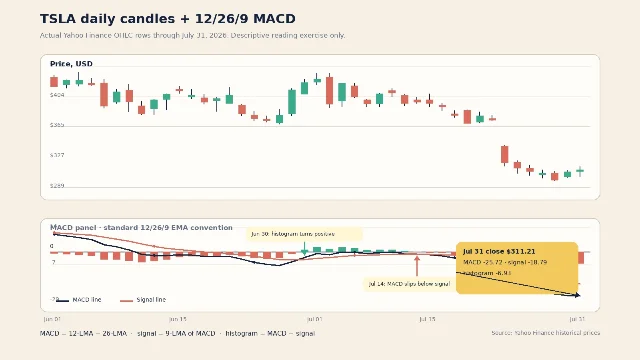 TSLA daily candlestick chart with MACD line, signal line, and histogram through July 31, 2026
