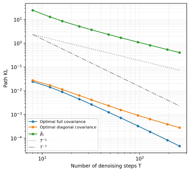 Path-KL vs. number of denoising steps for full covariance (blue), diagonal (orange), and isotropic (green) samplers
