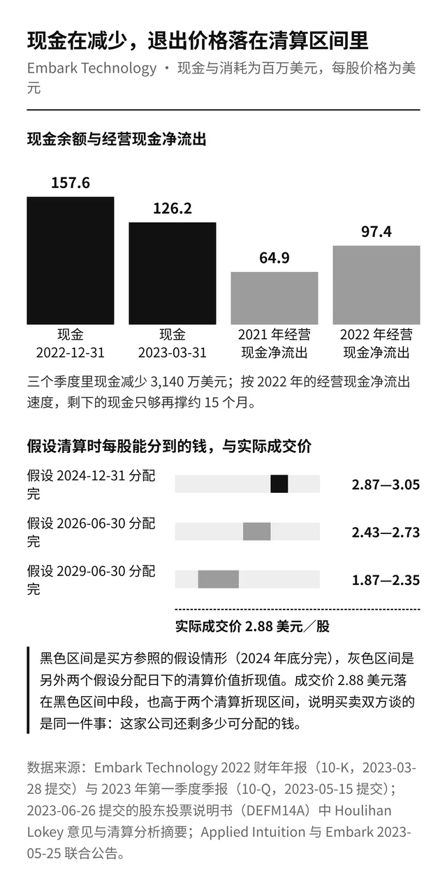 图表：现金余额与经营现金净流出，以及三个假设分配时点下的清算每股区间与实际成交价