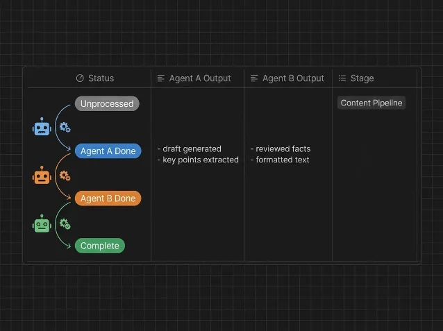 Status handoff flow: each agent reads one status value and writes the next