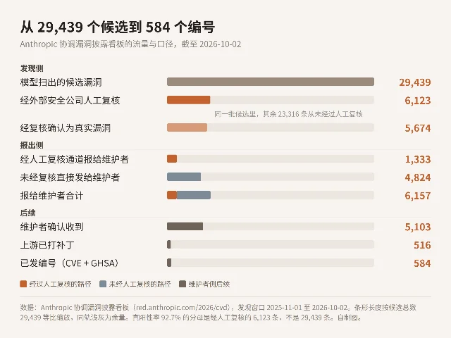 横向条形图:从 29,439 个候选漏洞逐级收窄到 584 个编号