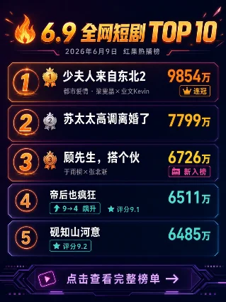 🔥0609全网短剧榜：「顾先生搭个伙」强势新入前三，「帝后也疯狂」一夜飙升6名！