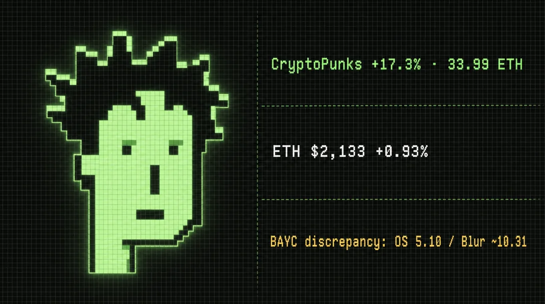 CryptoPunks +17.3% dominates as ETH steadies at $2,133: May 20 blue-chip NFT floor briefing