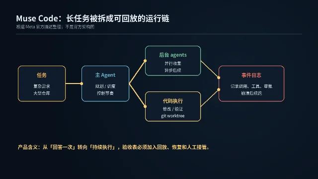 Muse Code 从任务拆分到日志回放的运行链示意图