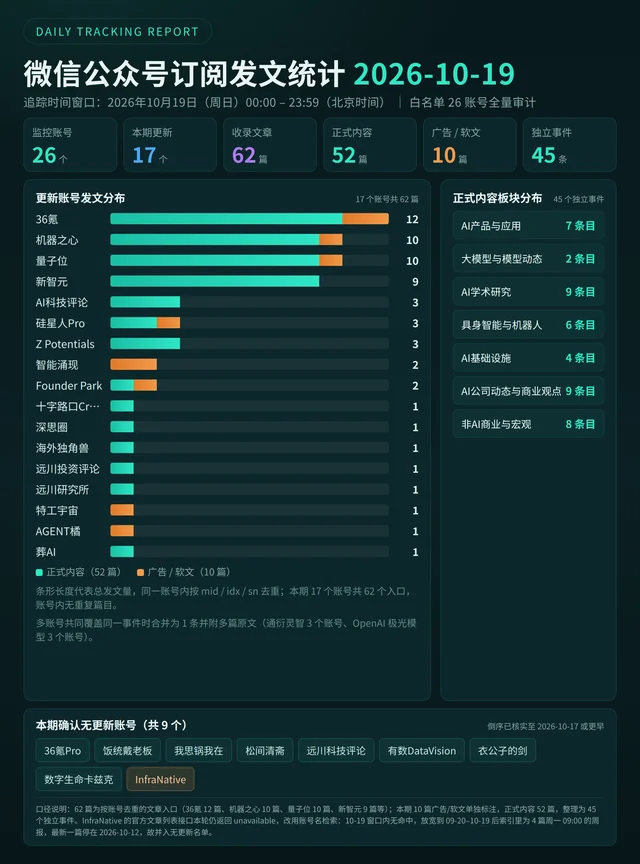 2026 年 10 月 19 日微信公众号发文统计看板:26 个监控账号、17 个账号更新、62 篇文章、52 篇正式内容、10 篇广告软文、45 个独立事件,含更新账号发文量条形图、七个板块条目分布、9 个无更新账号名单
