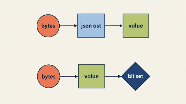 Two deserialisation routes drawn side by side: the upper route passes through a JSON AST before producing the value, the lower route builds the value directly with a bit set tracking missing fields
