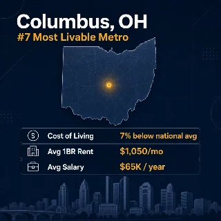 Columbus, OH — The #7 Most Livable Metro, Broken Down by the Numbers