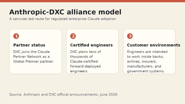 Three-part summary of the Anthropic-DXC alliance model