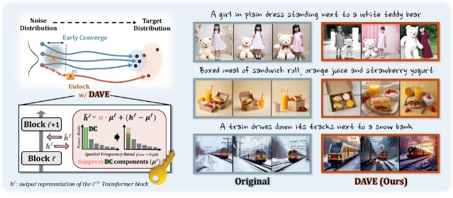 DAVE overview: left panel shows the DC attenuation formula and a bar chart of spatial-frequency power, right panel shows original vs. DAVE outputs for three prompts (girl, boxed meal, train in snow)