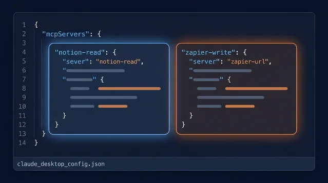 claude_desktop_config.json open in a dark-mode editor, showing notion-read (blue highlight) and zapier-write (orange highlight) as two side-by-side server blocks under mcpServers