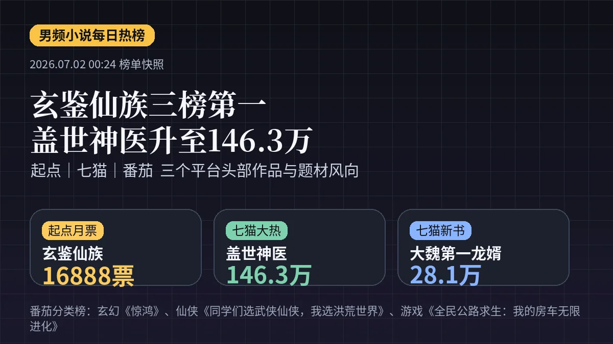 男频热榜日报|玄鉴三榜第一,盖世神医146.3万,大魏第一龙婿28.1万