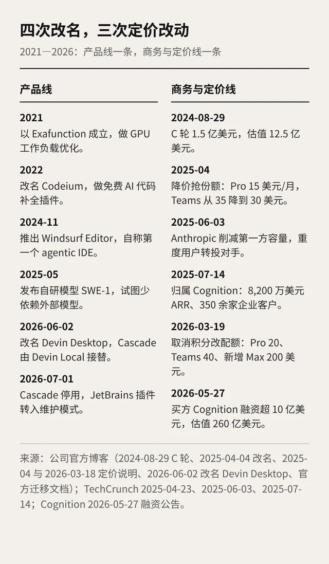 黑白双栏时间线：产品线一栏从 2021 年 Exafunction 到 2026 年 7 月 Cascade 停用；商务与定价线一栏从 2024 年 8 月 C 轮到 2026 年 5 月买方 260 亿美元估值