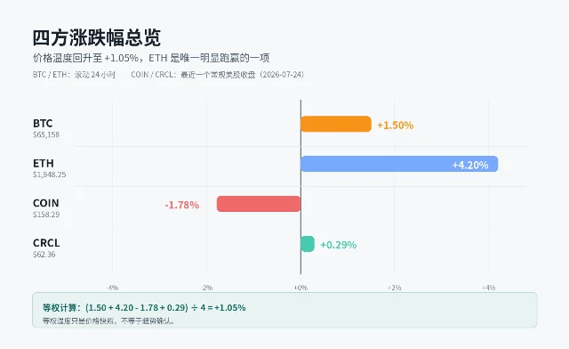 BTC、ETH、COIN、CRCL四方涨跌幅总览图