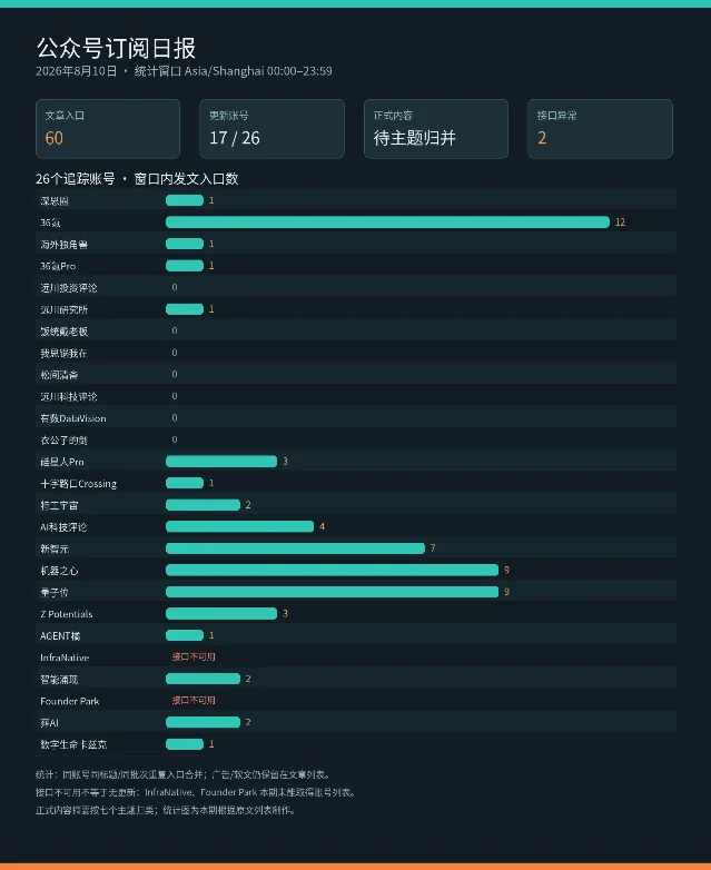 2026 年 8 月 10 日公众号发文统计图