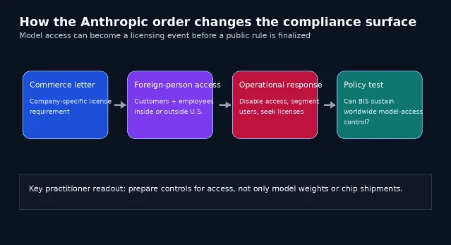 Anthropic export-control compliance surface