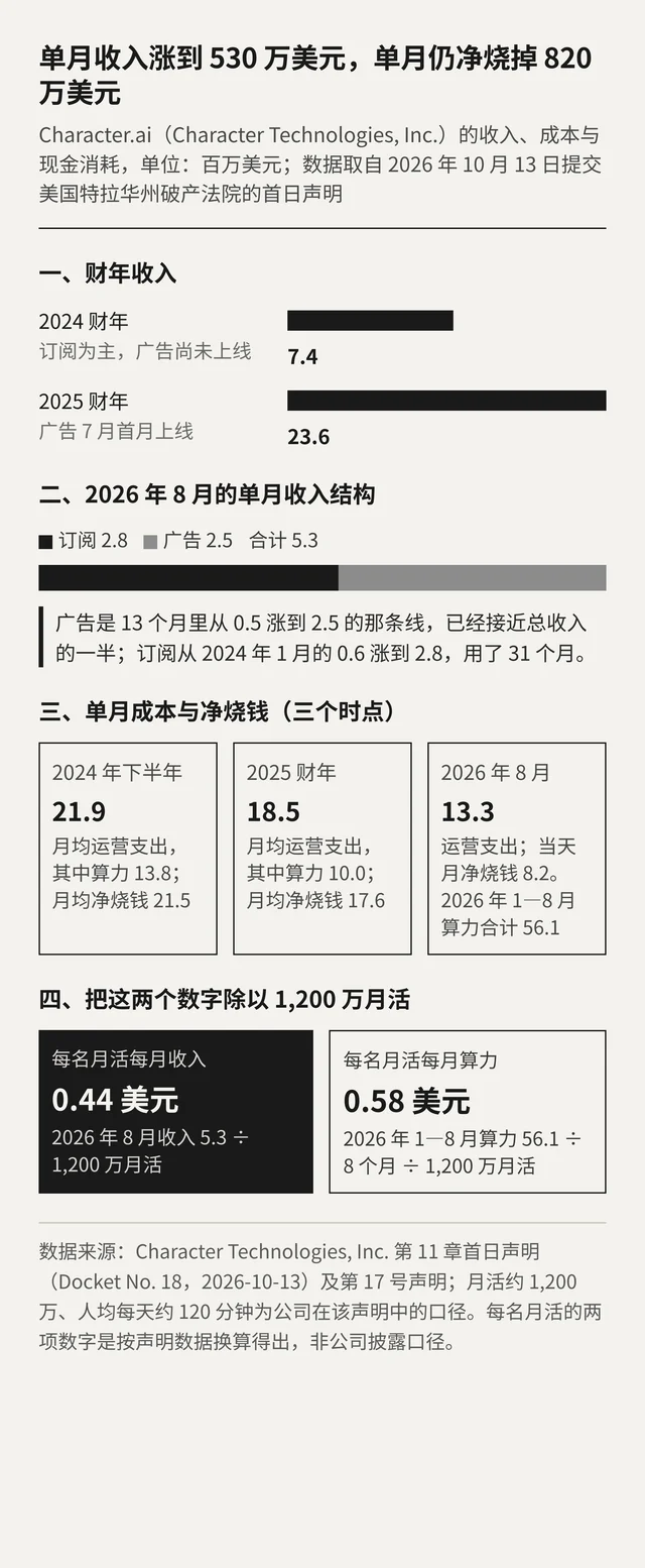 Character.ai 各时点的收入、成本与净现金消耗：财年收入 7.4 与 23.6，2026 年 8 月单月收入结构为订阅 2.8 加广告 2.5，三个时点的月均运营支出为 21.9、18.5、13.3，每名月活每月收入 0.44 美元、算力 0.58 美元