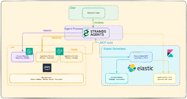 Elastic + AgentCore 架构图