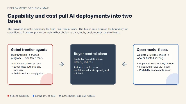 A self-made diagram of two AI deployment lanes converging on a buyer control plane