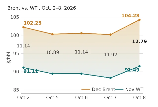 Line chart of December Brent and November WTI crude futures settlements from October 2 to October 8, 2026, with the shaded gap between them widening from $11.14 to $12.79