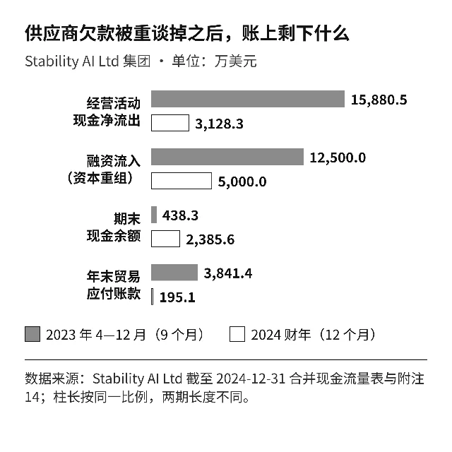 2023 年九个月与 2024 财年的现金、融资与应付账款对照