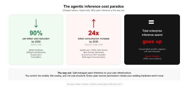 The agentic AI inference cost paradox: 90% per-token cost reduction meets 24× token consumption growth