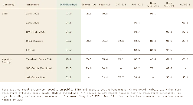MAI-Thinking-1 benchmark scores vs. Sonnet 4.6, Opus 4.6, GPT 5.4, Kimi K2.6, DeepSeek V3.2, DeepSeek V4, and GLM-5.1 across STEM and agentic coding tasks
