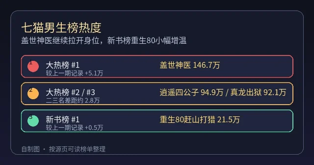 七猫男生榜热度信号