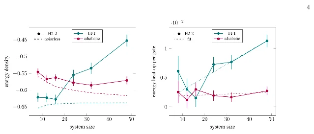Energy density against system size on H2-2, and energy heat-up per two-qubit gate