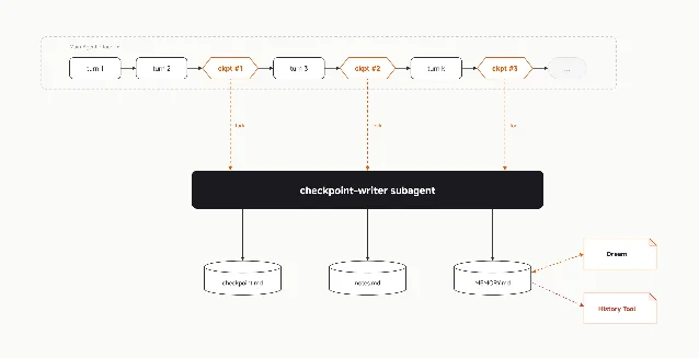 MiMo Code checkpoint-writer architecture: a dedicated subagent forks from the main agent loop at 20%, 45%, and 70% context utilization, writing structured checkpoints to checkpoint.md, notes.md, and MEMORY.md independently.
