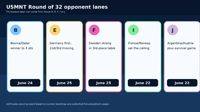 USMNT Round of 32 opponent lanes