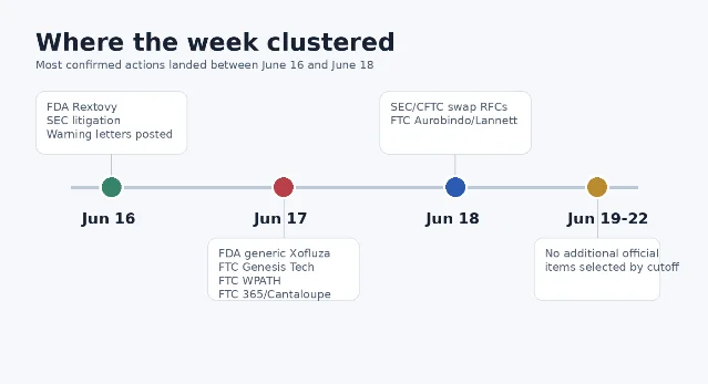 Timeline of confirmed agency actions