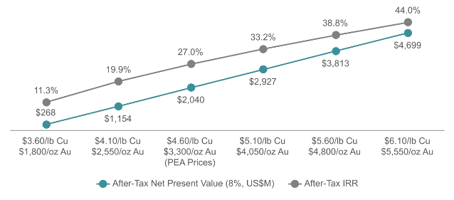 Furnas project NPV and IRR sensitivity to copper and gold prices — base case $2.0B NPV at $4.60/lb Cu, rising to $4.7B at $6.10/lb