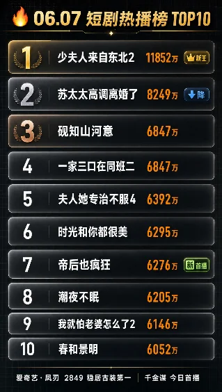 🔥全网短剧榜0607：「少夫人来自东北2」暴冲1.2亿登顶，「千金谋」今日首播！
