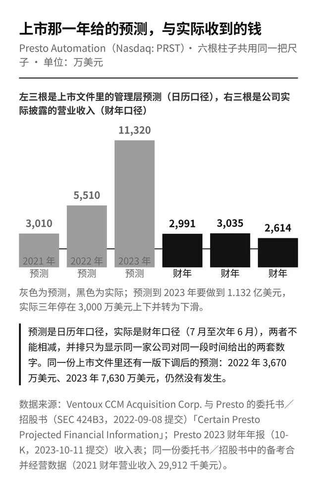 柱状图：左边三根灰色柱是上市文件里的预测，右边三根黑色柱是实际收入，单位万美元