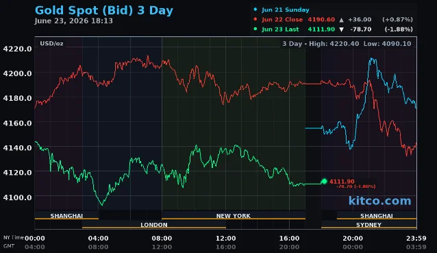 Kitco spot gold 3-day chart showing June 22 close at $4,190.60 and June 23 settlement-area low near $4,106