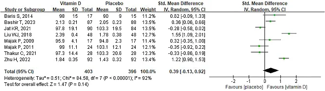Forest plot of vitamin D supplementation effect on FEV1 post-intervention values (9 studies, n=838). Pooled SMD 0.39 (95% CI −0.13 to 0.92), I²=92%. The diamond crosses the line of no effect.