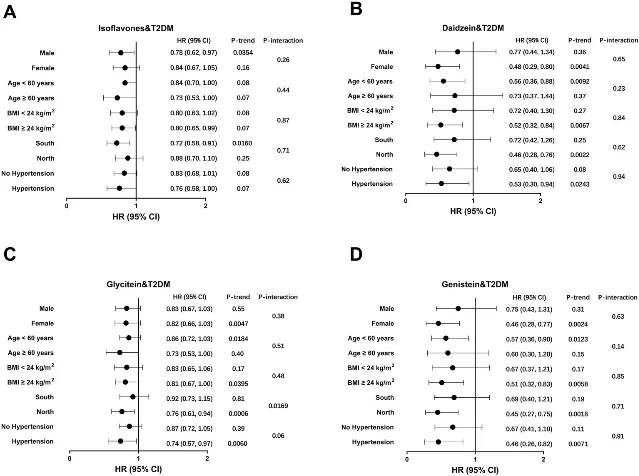 Subgroup forest plot showing hazard ratios for total isoflavones (A), daidzein (B), glycitein (C), and genistein (D) stratified by sex, age, BMI, region, and hypertension status
