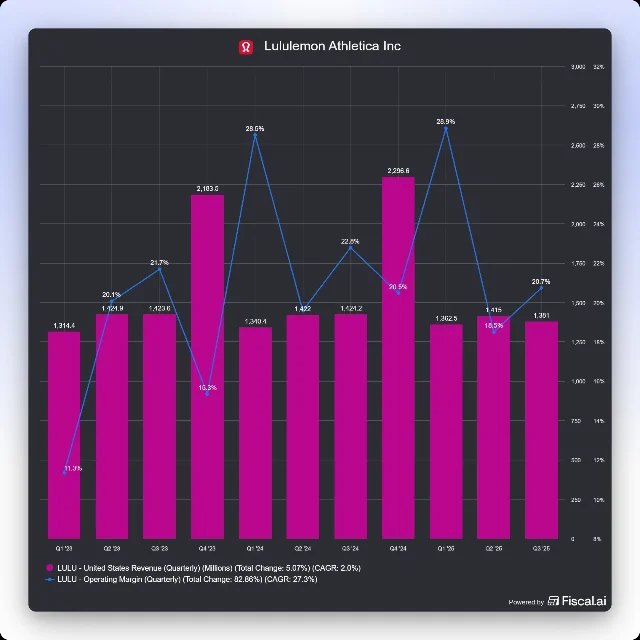 Lululemon Athletica quarterly U.S. revenue (bars) and operating margin (line), Q1 2023 through Q3 2025