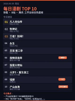 每日漫剧 Top 10｜2026.06.05 三平台热度综合榜