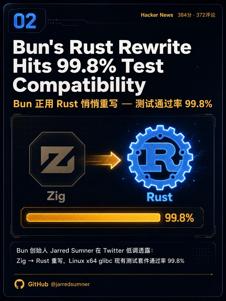 5条科技热门 Day 015 | Fields Medal · Bun Rust · EU封VPN