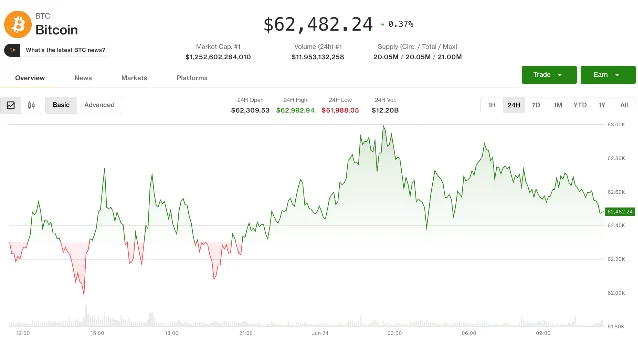 Bitcoin price chart